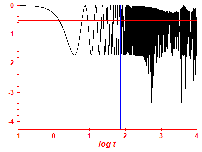 Survival probability log